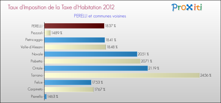 Taux d'imposition de la taxe d'habitation 2012 pour PERELLI et les communes proches Comparaison des taux d'imposition de la taxe d'habitation 2012 pour PERELLI et les communes voisines