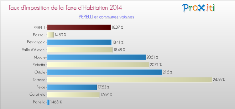 Taux d'imposition de la taxe d'habitation 2014 pour PERELLI et les communes proches Comparaison des taux d'imposition de la taxe d'habitation 2014 pour PERELLI et les communes voisines