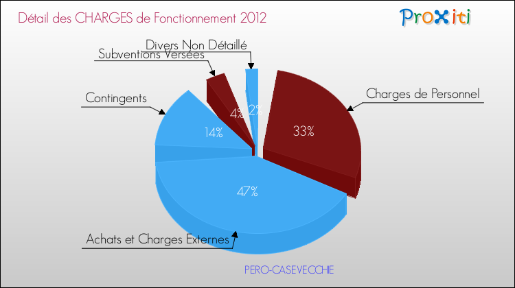 Décomposition des Charges de Fonctionnement 2012 de la commune de PERO-CASEVECCHIE Charges de Fonctionnement 2012 pour la commune de PERO-CASEVECCHIE