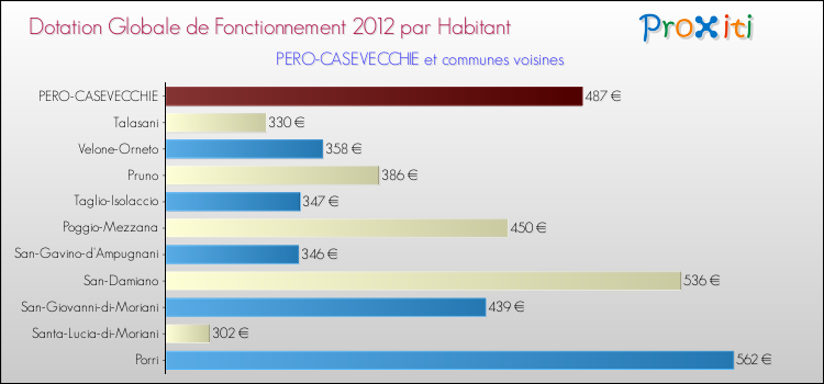 Montant des dotations globales de fonctionnement DGF par Habitant pour PERO-CASEVECCHIE et les communes proches Comparaison des des dotations globales de fonctionnement DGF par habitant pour PERO-CASEVECCHIE et les communes voisines