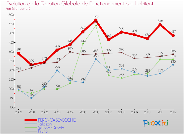 Evolution et montant de la dotation globale de fonctionnement par Habitant pour PERO-CASEVECCHIE et les communes proches Comparaison des dotations globales de fonctionnement par habitant pour PERO-CASEVECCHIE et les communes voisines
