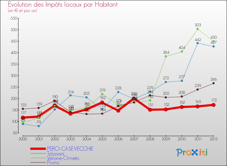 Evolution et montant des impôts locaux par Habitant pour PERO-CASEVECCHIE et les communes proches Comparaison des impôts locaux par habitant pour PERO-CASEVECCHIE et les communes voisines