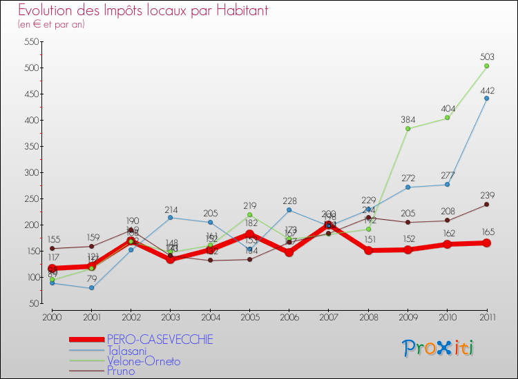 Evolution et montant des impôts locaux par Habitant pour PERO-CASEVECCHIE et les communes proches Comparaison des impôts locaux par habitant pour PERO-CASEVECCHIE et les communes voisines