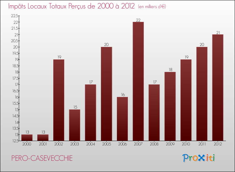 Evolution des Impôts Locaux pour la commune de PERO-CASEVECCHIE de 2000 à 2012 Evolution des Impôts Locaux pour PERO-CASEVECCHIE de 2000 à 2012