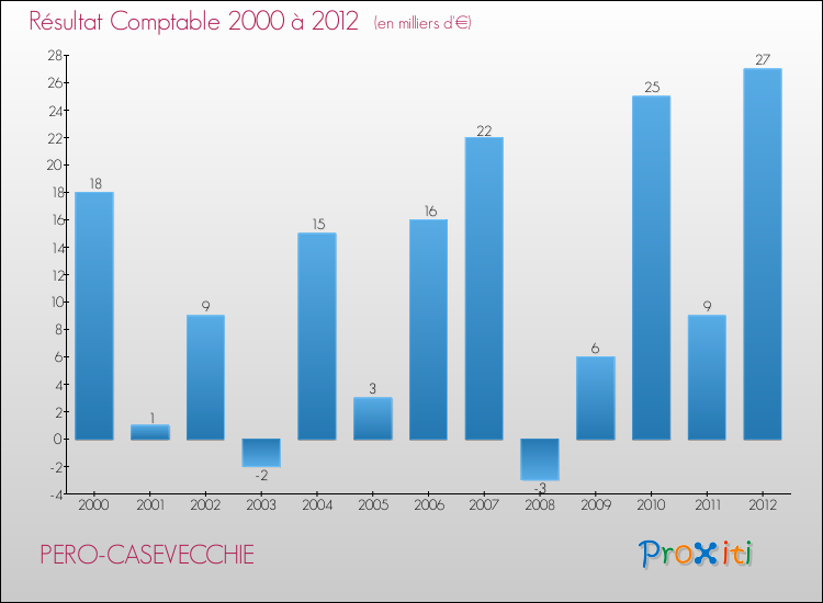 Evolution du résultat comptable pour la commune de PERO-CASEVECCHIE de 2000 à 2012 Evolution du résultat comptable pour PERO-CASEVECCHIE de 2000 à 2012