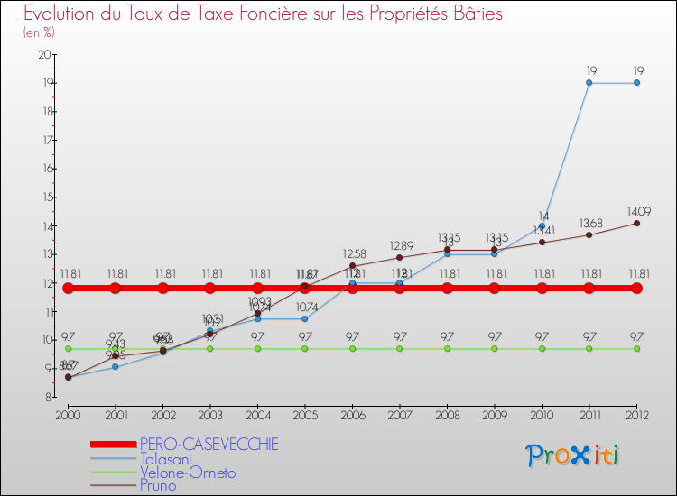 Evolution du taux de la taxe foncière sur le bati pour PERO-CASEVECCHIE et les communes proches de 2000 à 2012 Comparaison des taux de taxe foncière sur le bati pour PERO-CASEVECCHIE et les communes voisines de 2000 à 2012