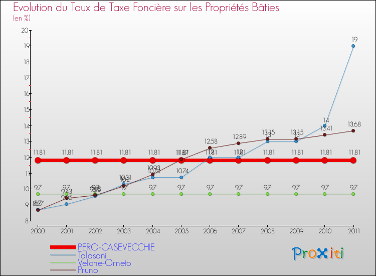 Evolution du taux de la taxe foncière sur le bati pour PERO-CASEVECCHIE et les communes proches Comparaison des taux de taxe foncière sur le bati pour PERO-CASEVECCHIE et les communes voisines