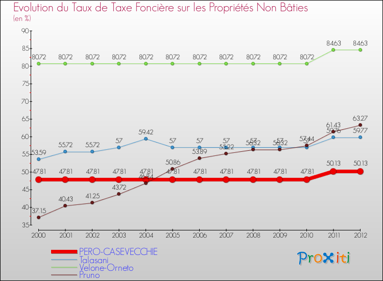 Evolution du taux de la taxe foncière sur les immeubles et terrains non batis pour PERO-CASEVECCHIE et les communes proches de 2000 à 2012 Comparaison des taux de la taxe foncière sur les immeubles et terrains non batis pour PERO-CASEVECCHIE et les communes voisines de 2000 à 2012