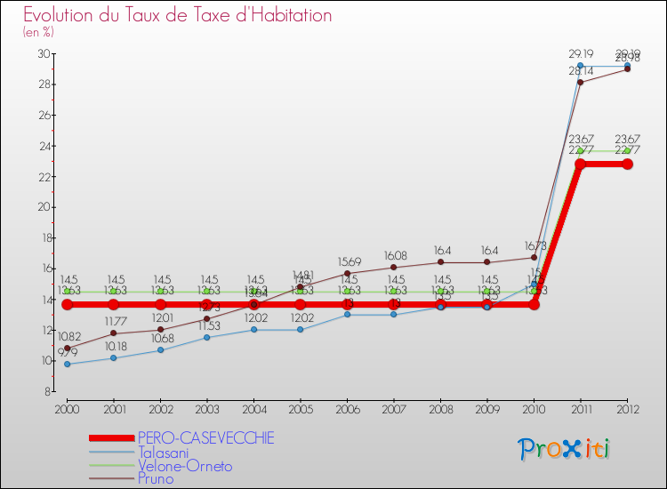 Evolution du taux de la taxe d'habitation pour PERO-CASEVECCHIE et les communes proches Comparaison des taux de la taxe d'habitation pour PERO-CASEVECCHIE et les communes voisines