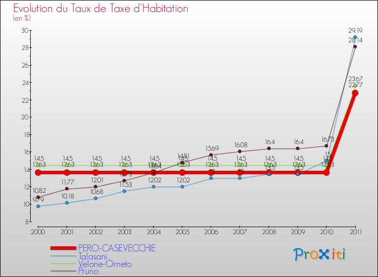 Evolution du taux de la taxe d'habitation pour PERO-CASEVECCHIE et les communes proches Comparaison des taux de la taxe d'habitation pour PERO-CASEVECCHIE et les communes voisines