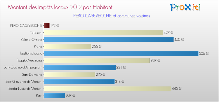 Montant des impôts locaux par Habitant pour PERO-CASEVECCHIE et les communes proches Comparaison des impôts locaux par habitant pour PERO-CASEVECCHIE et les communes voisines