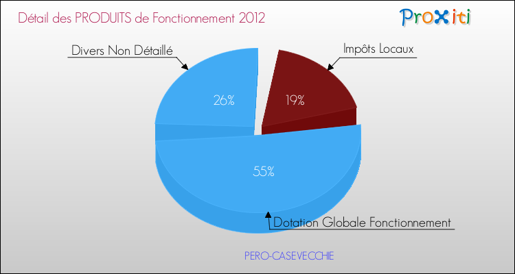 Décomposition du Budget de Fonctionnement 2012 de la commune de PERO-CASEVECCHIE Budget de Fonctionnement 2012 pour la commune de PERO-CASEVECCHIE