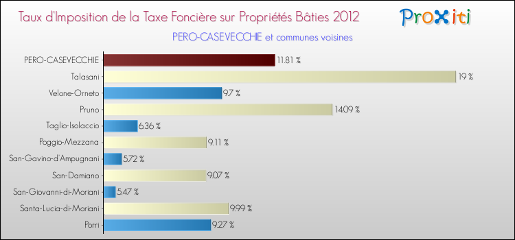 Taux d'imposition de la taxe foncière sur le bati 2012 pour PERO-CASEVECCHIE et les communes proches Comparaison des taux d'imposition de la taxe foncière sur le bati 2012 pour PERO-CASEVECCHIE et les communes voisines