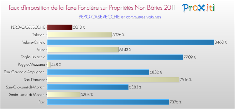 Taux d'imposition de la taxe foncière sur les immeubles et terrains non batis 2011 pour PERO-CASEVECCHIE et les communes proches Comparaison des taux d'imposition de la taxe foncière sur les immeubles et terrains non batis 2011 pour PERO-CASEVECCHIE et les communes voisines
