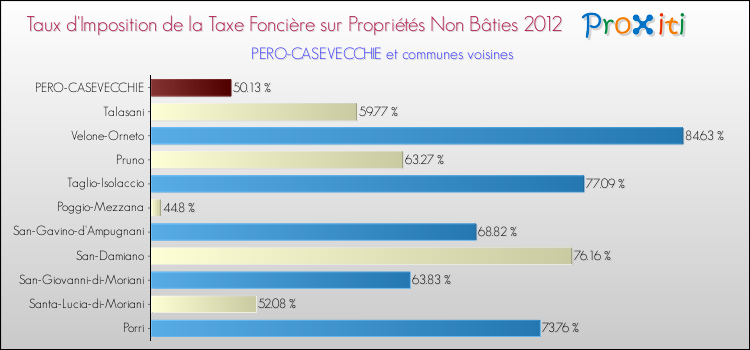Taux d'imposition de la taxe foncière sur les immeubles et terrains non batis 2012 pour PERO-CASEVECCHIE et les communes proches Comparaison des taux d'imposition de la taxe foncière sur les immeubles et terrains non batis 2012 pour PERO-CASEVECCHIE et les communes voisines