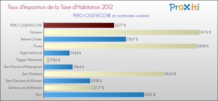 Taux d'imposition de la taxe d'habitation 2012 pour PERO-CASEVECCHIE et les communes proches Comparaison des taux d'imposition de la taxe d'habitation 2012 pour PERO-CASEVECCHIE et les communes voisines