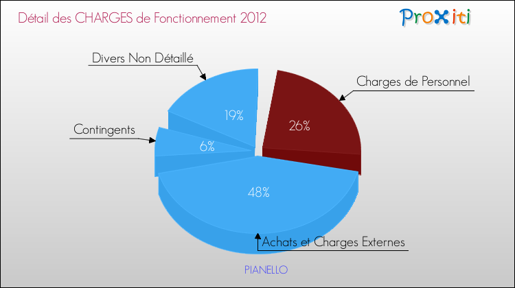 Décomposition des Charges de Fonctionnement 2012 de la commune de PIANELLO Charges de Fonctionnement 2012 pour la commune de PIANELLO
