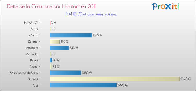 Dette par habitant de la commune en 2011 pour PIANELLO et les communes proches Comparaison de la dette par habitant de la commune en 2011 pour PIANELLO et les communes voisines