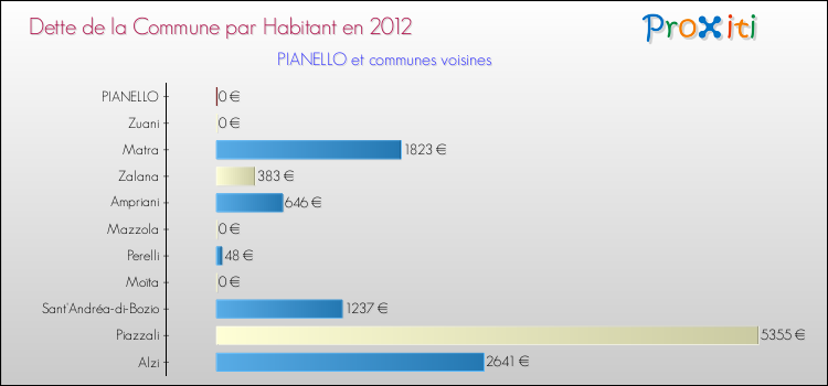 Dette par habitant de la commune en 2012 pour PIANELLO et les communes proches Comparaison de la dette par habitant de la commune en 2012 pour PIANELLO et les communes voisines
