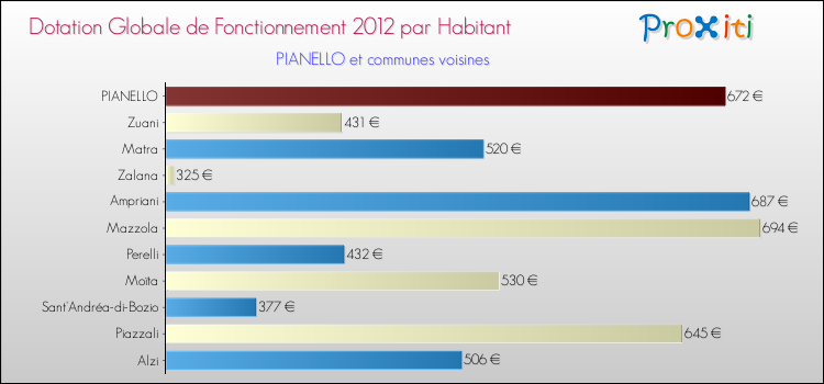 Montant des dotations globales de fonctionnement DGF par Habitant pour PIANELLO et les communes proches Comparaison des des dotations globales de fonctionnement DGF par habitant pour PIANELLO et les communes voisines