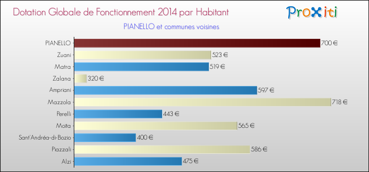 Montant des dotations globales de fonctionnement DGF par Habitant pour PIANELLO et les communes proches en 2014. Comparaison des des dotations globales de fonctionnement DGF par habitant pour PIANELLO et les communes voisines en 2014.