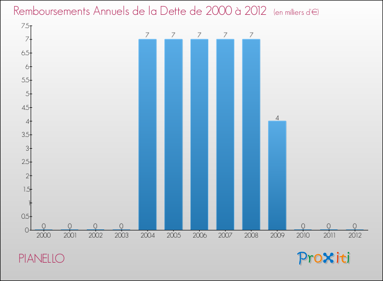 Evolution de l'annuité de la dette pour la commune de PIANELLO de 2000 à 2012 Annuités de la dette pour PIANELLO de 2000 à 2012