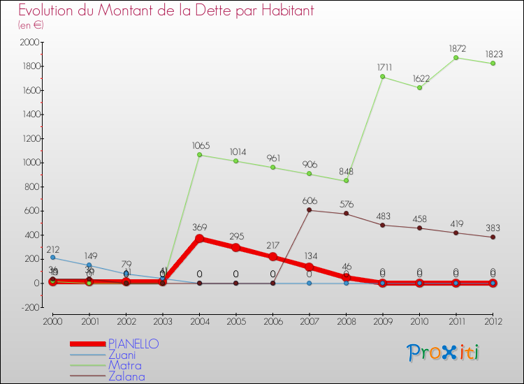 Evolution de la dette par habitant pour la commune de PIANELLO et les communes proches de 2000 à 2012 Comparaison de la dette par habitant pour PIANELLO et les communes voisines de 2000 à 2012