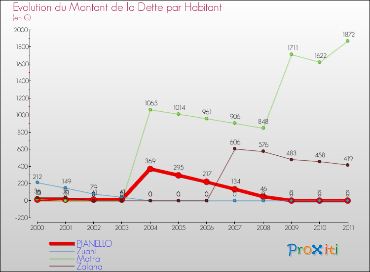Evolution de la dette par habitant pour la commune de PIANELLO et les communes proches Comparaison de la dette par habitant pour PIANELLO et les communes voisines