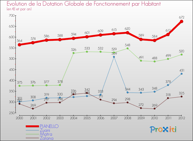 Evolution et montant de la dotation globale de fonctionnement par Habitant pour PIANELLO et les communes proches Comparaison des dotations globales de fonctionnement par habitant pour PIANELLO et les communes voisines