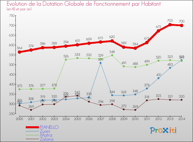 Evolution et montant de la dotation globale de fonctionnement par Habitant pour PIANELLO et les communes proches de 2000 à 2014. Comparaison des dotations globales de fonctionnement par habitant pour PIANELLO et les communes voisines de 2000 à 2014.