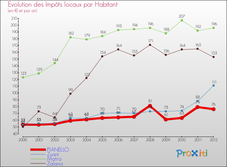 Evolution et montant des impôts locaux par Habitant pour PIANELLO et les communes proches Comparaison des impôts locaux par habitant pour PIANELLO et les communes voisines