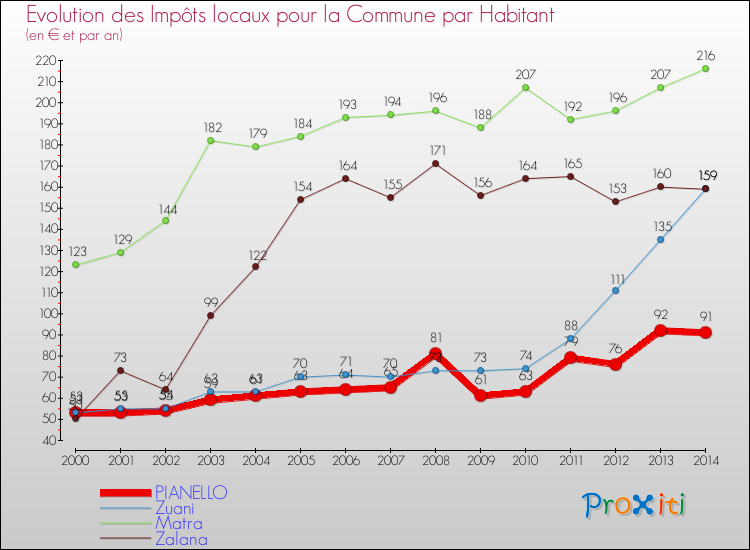 Evolution et montant des impôts locaux par Habitant pour PIANELLO et les communes proches de 2000 à 2014 Comparaison des impôts locaux par habitant pour PIANELLO et les communes voisines de 2000 à 2014