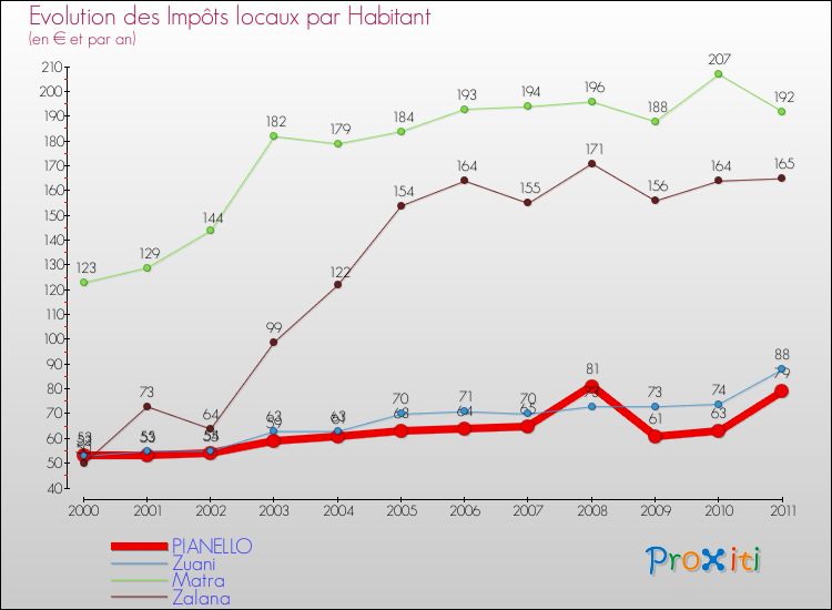 Evolution et montant des impôts locaux par Habitant pour PIANELLO et les communes proches Comparaison des impôts locaux par habitant pour PIANELLO et les communes voisines