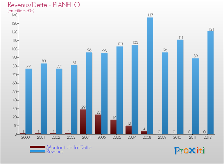Evolution comparée de la dette et des revenus pour la commune de PIANELLO de 2000 à 2012 Comparaison de la dette et des revenus pour PIANELLO de 2000 à 2012