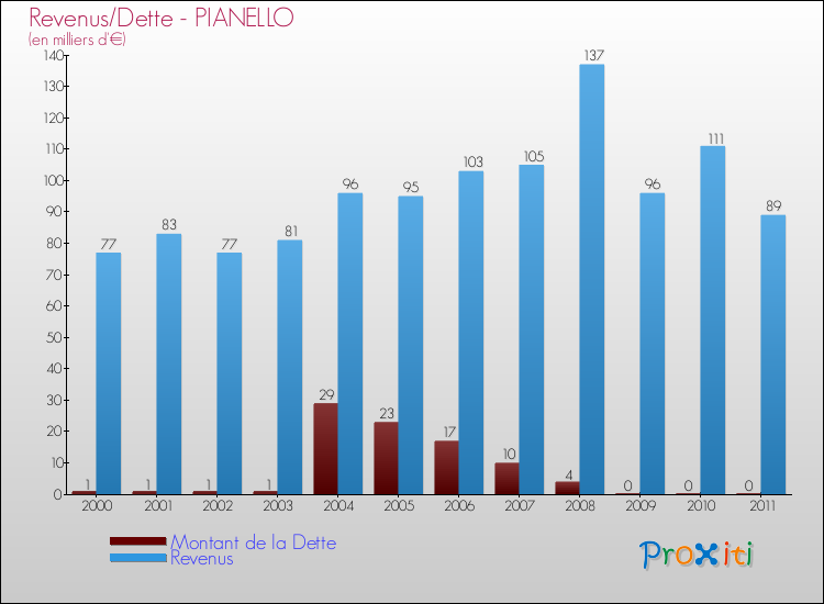 Evolution comparée de la dette et des revenus pour la commune de PIANELLO de 2000 à 2011 Comparaison de la dette et des revenus pour PIANELLO de 2000 à 2011