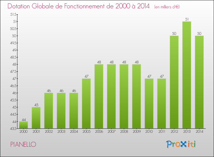 Evolution du montant de la Dotation Globale de Fonctionnement pour la commune de PIANELLO de 2000 à 2014 Evolution du montant de la Dotation Globale de Fonctionnement pour PIANELLO de 2000 à 2014