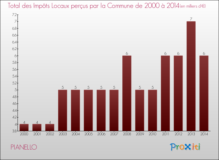 Evolution des Impôts Locaux pour la commune de PIANELLO de 2000 à 2014 Evolution des Impôts Locaux pour PIANELLO de 2000 à 2014