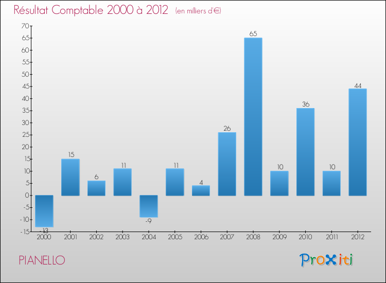 Evolution du résultat comptable pour la commune de PIANELLO de 2000 à 2012 Evolution du résultat comptable pour PIANELLO de 2000 à 2012