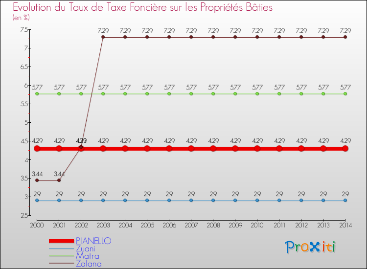 Evolution du taux de la taxe foncière sur le bati pour PIANELLO et les communes proches de 2000 à 2014 Comparaison des taux de taxe foncière sur le bati pour PIANELLO et les communes voisines de 2000 à 2014