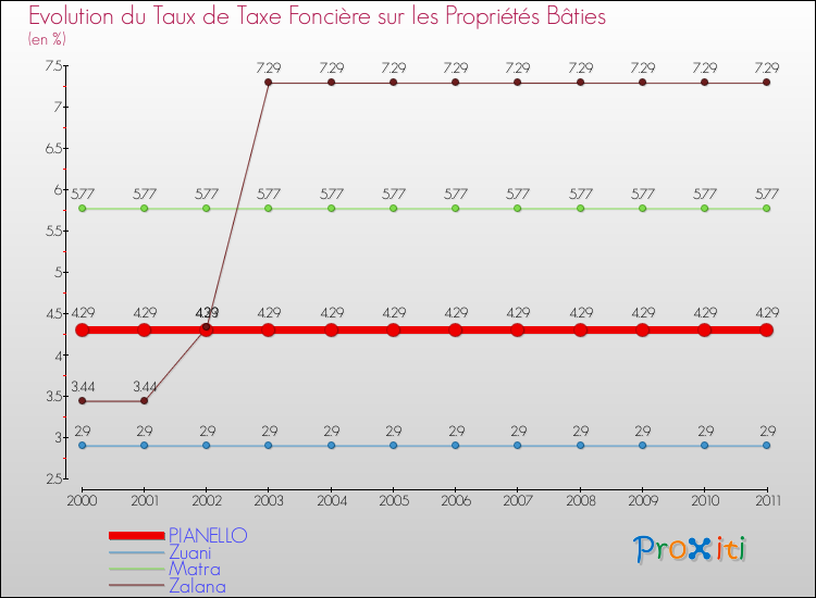 Evolution du taux de la taxe foncière sur le bati pour PIANELLO et les communes proches Comparaison des taux de taxe foncière sur le bati pour PIANELLO et les communes voisines