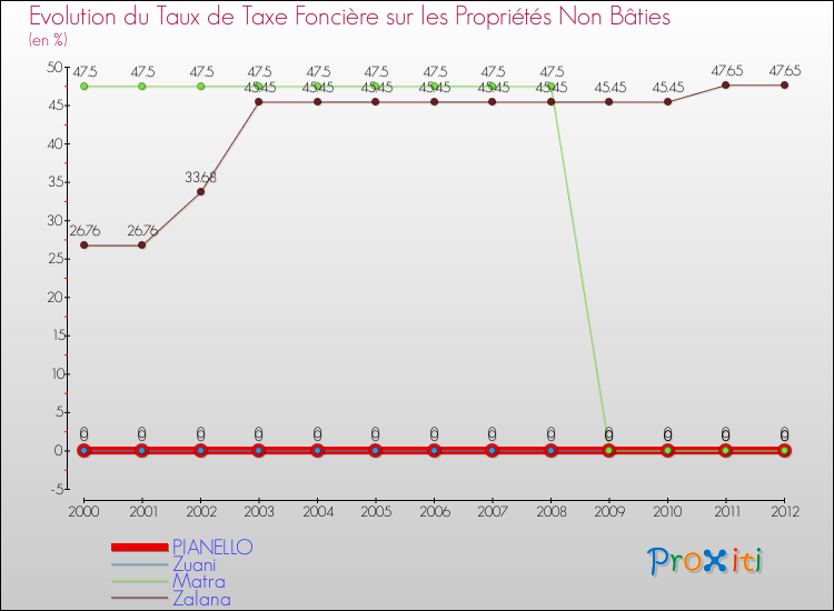 Evolution du taux de la taxe foncière sur les immeubles et terrains non batis pour PIANELLO et les communes proches de 2000 à 2012 Comparaison des taux de la taxe foncière sur les immeubles et terrains non batis pour PIANELLO et les communes voisines de 2000 à 2012