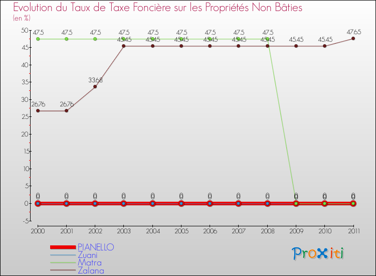 Evolution du taux de la taxe foncière sur les immeubles et terrains non batis pour PIANELLO et les communes proches Comparaison des taux de la taxe foncière sur les immeubles et terrains non batis pour PIANELLO et les communes voisines