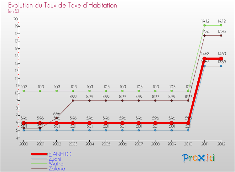 Evolution du taux de la taxe d'habitation pour PIANELLO et les communes proches Comparaison des taux de la taxe d'habitation pour PIANELLO et les communes voisines