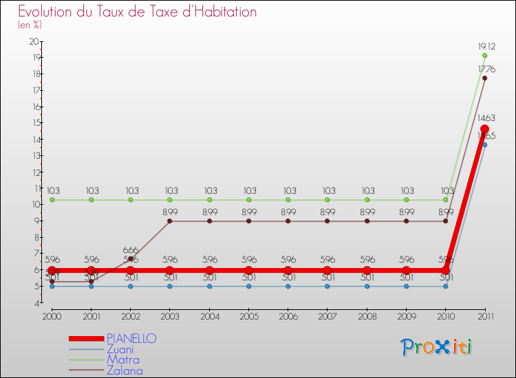 Evolution du taux de la taxe d'habitation pour PIANELLO et les communes proches Comparaison des taux de la taxe d'habitation pour PIANELLO et les communes voisines