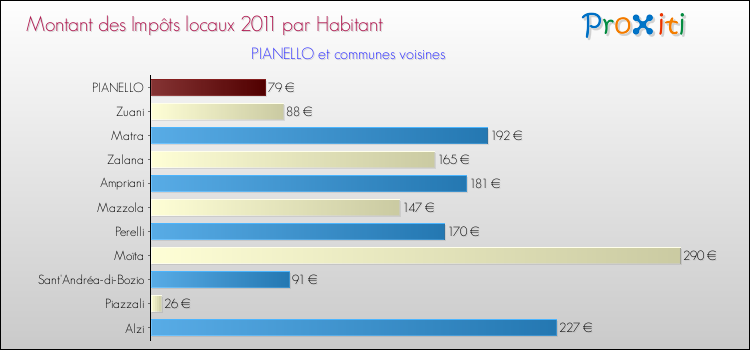 Montant des impôts locaux par Habitant pour PIANELLO et les communes proches Comparaison des impôts locaux par habitant pour PIANELLO et les communes voisines