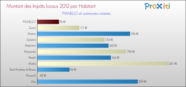 Montant des impôts locaux par Habitant pour PIANELLO et les communes proches Comparaison des impôts locaux par habitant pour PIANELLO et les communes voisines