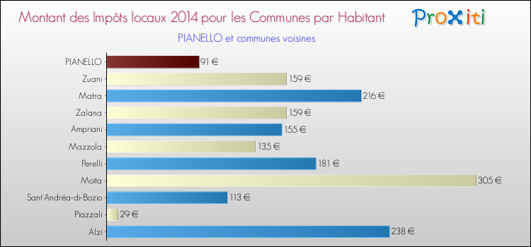 Montant des impôts locaux par Habitant pour PIANELLO et les communes proches en 2014 Comparaison des impôts locaux par habitant pour PIANELLO et les communes voisines en 2014