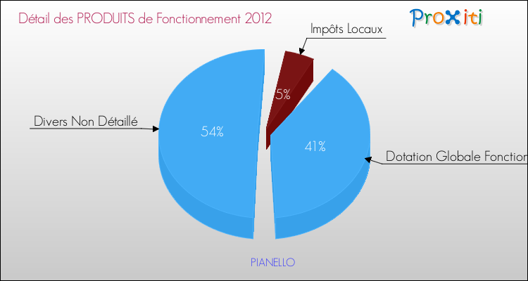 Décomposition du Budget de Fonctionnement 2012 de la commune de PIANELLO Budget de Fonctionnement 2012 pour la commune de PIANELLO