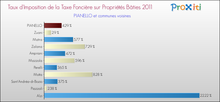 Taux d'imposition de la taxe foncière sur le bati 2011 pour PIANELLO et les communes proches Comparaison des taux d'imposition de la taxe foncière sur le bati 2011 pour PIANELLO et les communes voisines