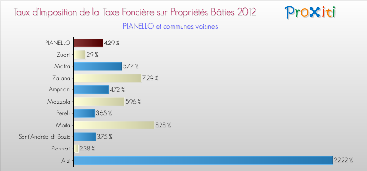 Taux d'imposition de la taxe foncière sur le bati 2012 pour PIANELLO et les communes proches Comparaison des taux d'imposition de la taxe foncière sur le bati 2012 pour PIANELLO et les communes voisines